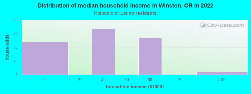Distribution of median household income in Winston, OR in 2022