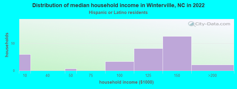 Distribution of median household income in Winterville, NC in 2022