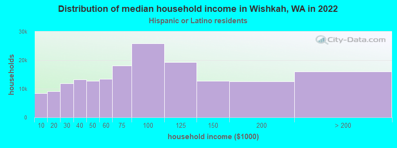 Distribution of median household income in Wishkah, WA in 2022