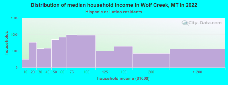 Distribution of median household income in Wolf Creek, MT in 2022