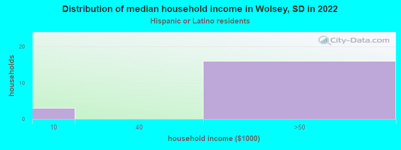 Distribution of median household income in Wolsey, SD in 2022