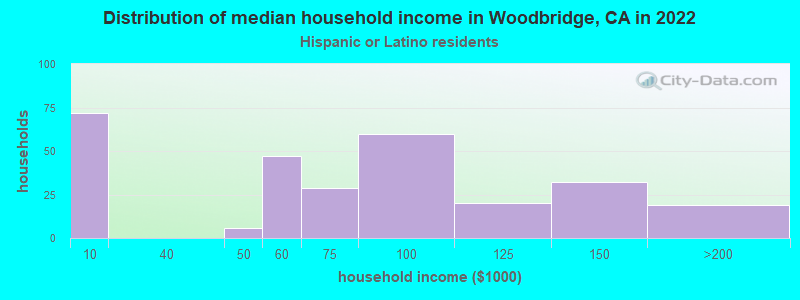 Distribution of median household income in Woodbridge, CA in 2022
