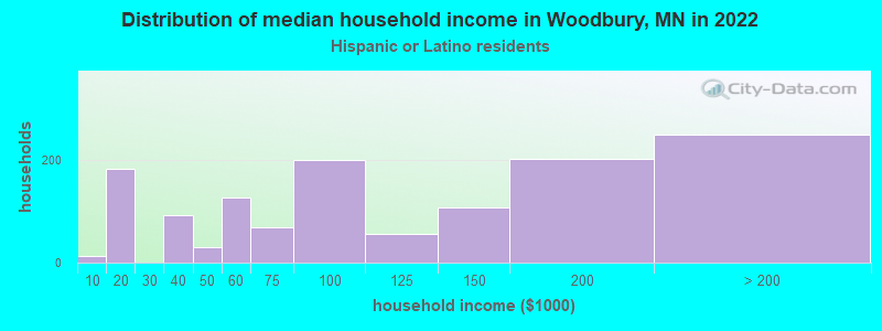 Distribution of median household income in Woodbury, MN in 2022