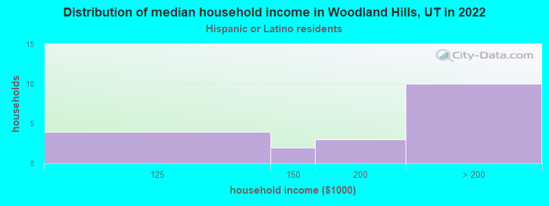 Distribution of median household income in Woodland Hills, UT in 2022