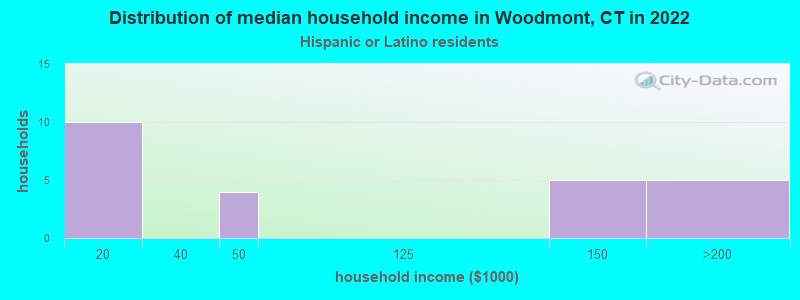 Distribution of median household income in Woodmont, CT in 2022