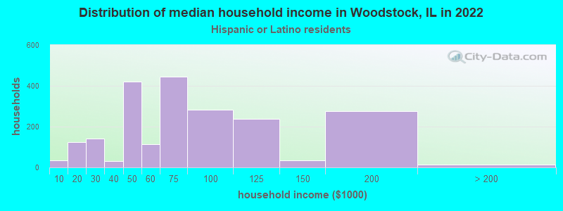 Distribution of median household income in Woodstock, IL in 2022