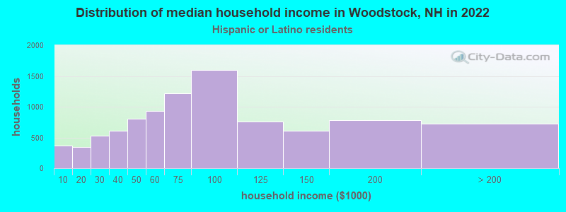Distribution of median household income in Woodstock, NH in 2022