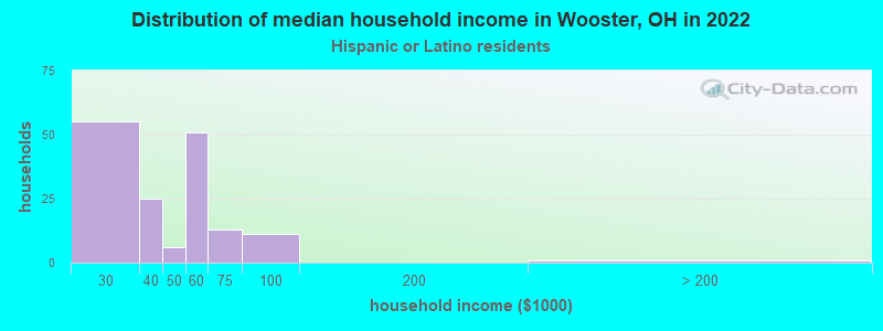 Distribution of median household income in Wooster, OH in 2022