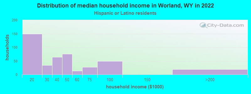 Distribution of median household income in Worland, WY in 2022