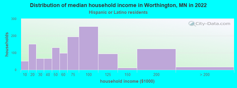 Distribution of median household income in Worthington, MN in 2022
