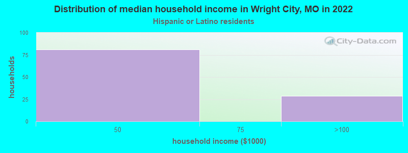 Distribution of median household income in Wright City, MO in 2022