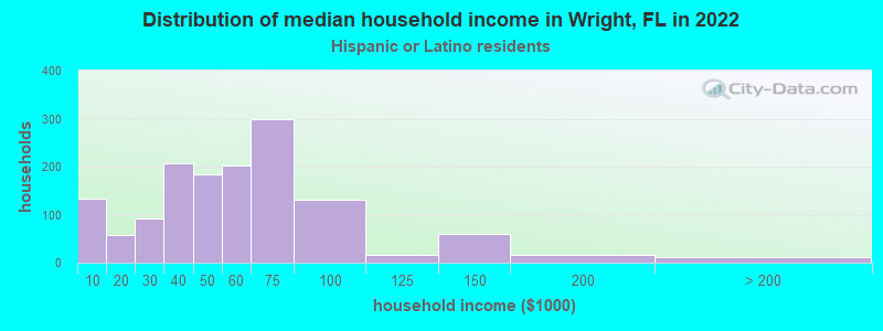 Distribution of median household income in Wright, FL in 2022