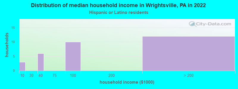 Distribution of median household income in Wrightsville, PA in 2022