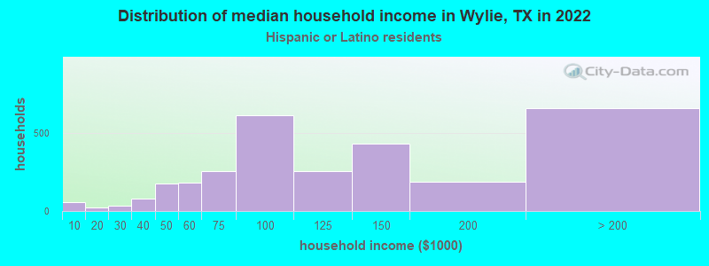 Distribution of median household income in Wylie, TX in 2022