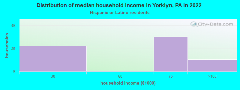 Distribution of median household income in Yorklyn, PA in 2022