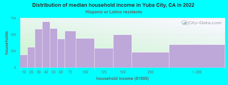 Distribution of median household income in Yuba City, CA in 2022
