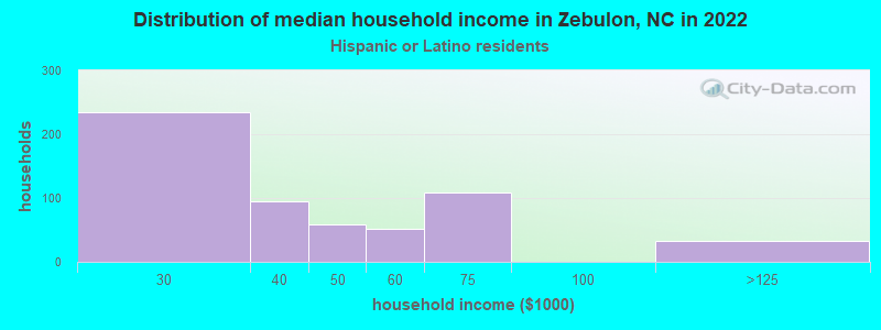 Distribution of median household income in Zebulon, NC in 2022