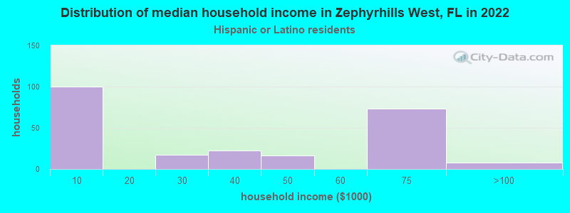 Distribution of median household income in Zephyrhills West, FL in 2022