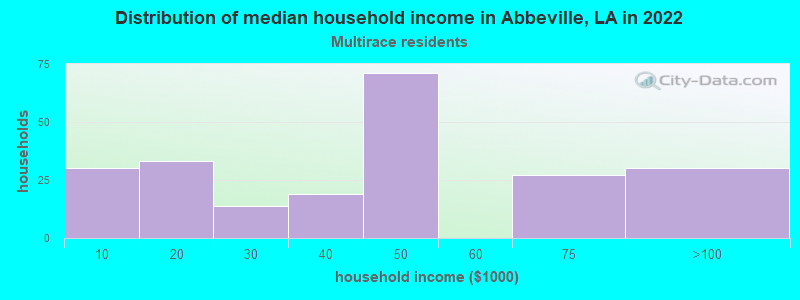 Distribution of median household income in Abbeville, LA in 2022