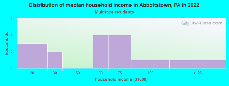 Distribution of median household income in Abbottstown, PA in 2022
