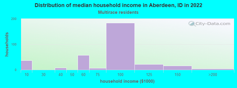 Distribution of median household income in Aberdeen, ID in 2022