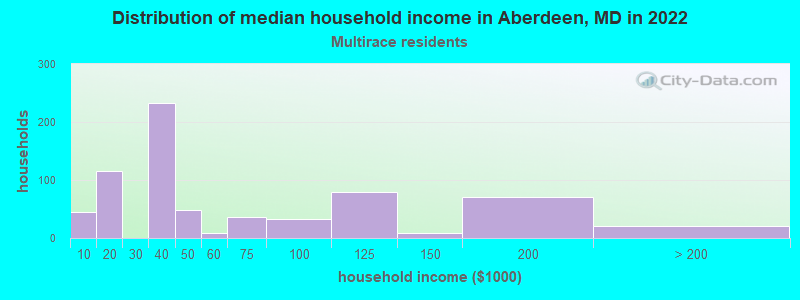 Distribution of median household income in Aberdeen, MD in 2022