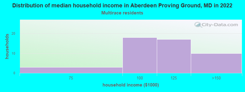 Distribution of median household income in Aberdeen Proving Ground, MD in 2022