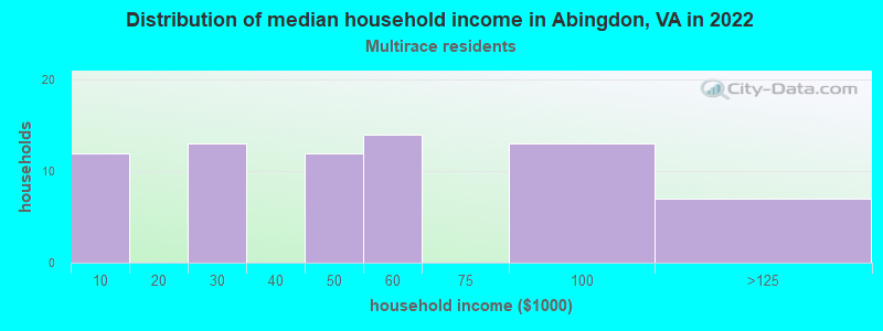 Distribution of median household income in Abingdon, VA in 2022