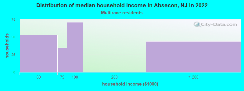 Distribution of median household income in Absecon, NJ in 2022