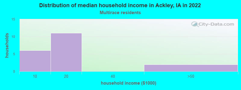 Distribution of median household income in Ackley, IA in 2022