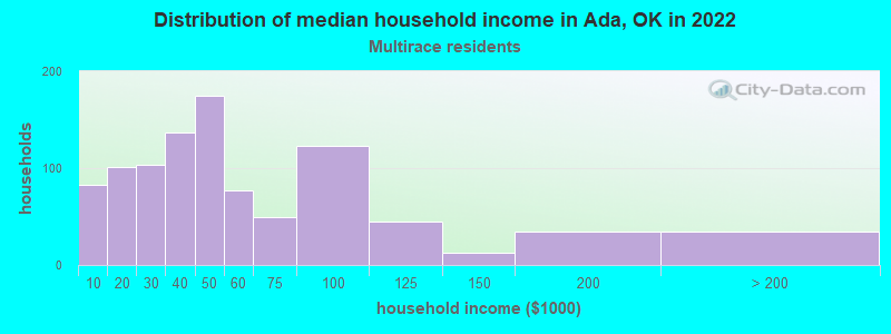 Distribution of median household income in Ada, OK in 2022
