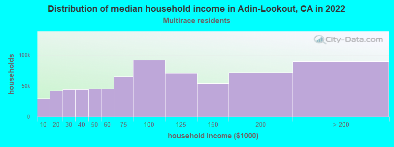 Distribution of median household income in Adin-Lookout, CA in 2022
