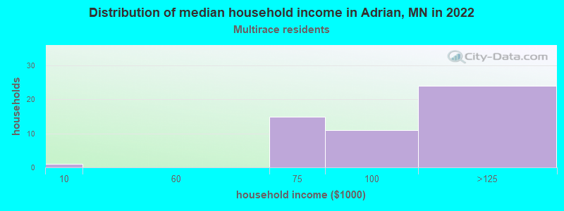 Distribution of median household income in Adrian, MN in 2022