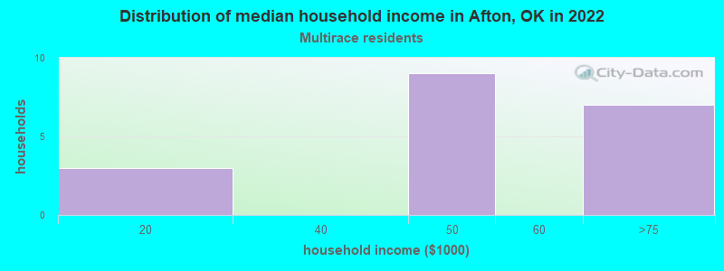Distribution of median household income in Afton, OK in 2022