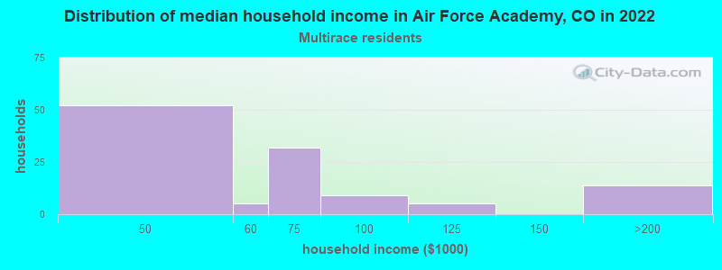Distribution of median household income in Air Force Academy, CO in 2022