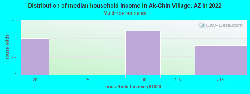 Distribution of median household income in Ak-Chin Village, AZ in 2022