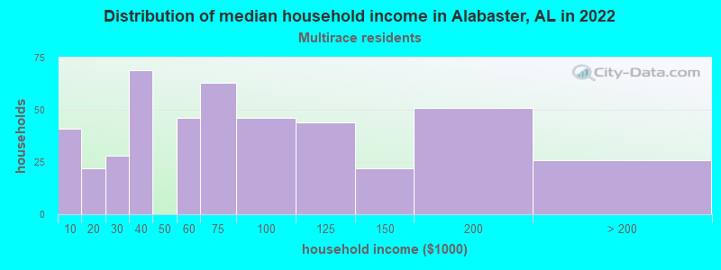 Distribution of median household income in Alabaster, AL in 2022