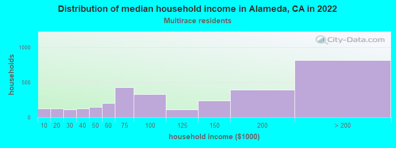 Alameda, California (CA) income map, earnings map, and wages data