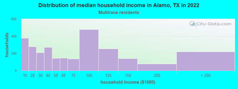 Distribution of median household income in Alamo, TX in 2022