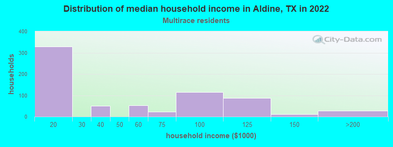 Distribution of median household income in Aldine, TX in 2022