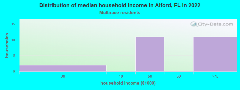 Distribution of median household income in Alford, FL in 2022