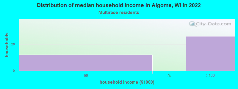 Distribution of median household income in Algoma, WI in 2022