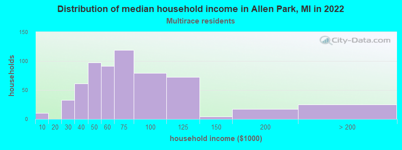 Distribution of median household income in Allen Park, MI in 2022