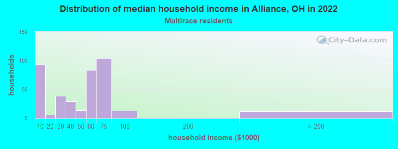 Distribution of median household income in Alliance, OH in 2022