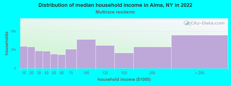 Distribution of median household income in Alma, NY in 2022