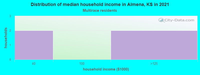 Distribution of median household income in Almena, KS in 2022