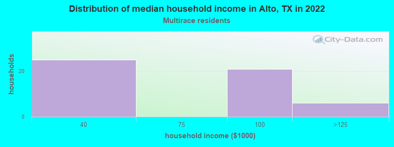 Distribution of median household income in Alto, TX in 2022