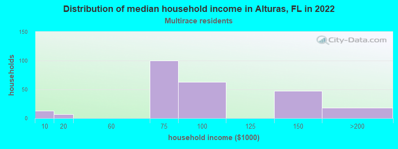 Distribution of median household income in Alturas, FL in 2022
