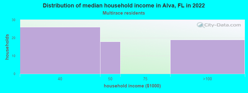 Distribution of median household income in Alva, FL in 2022