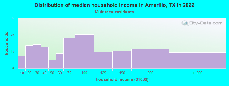 Distribution of median household income in Amarillo, TX in 2022
